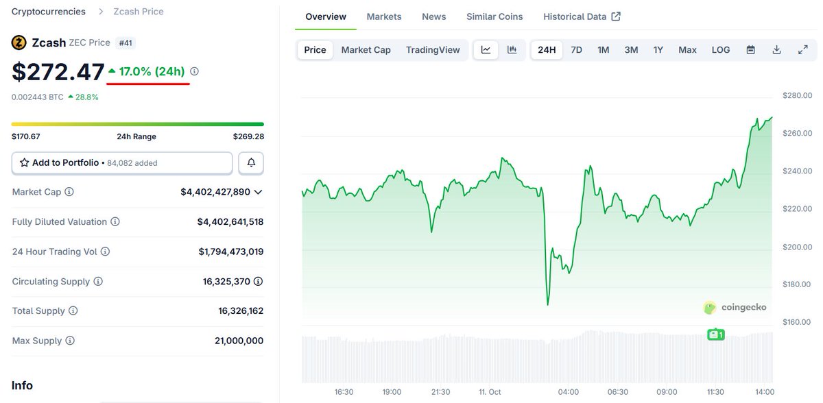 CoinGecko의 최근 급등 및 변동성을 보여주는 Zcash (ZEC) 가격 차트
