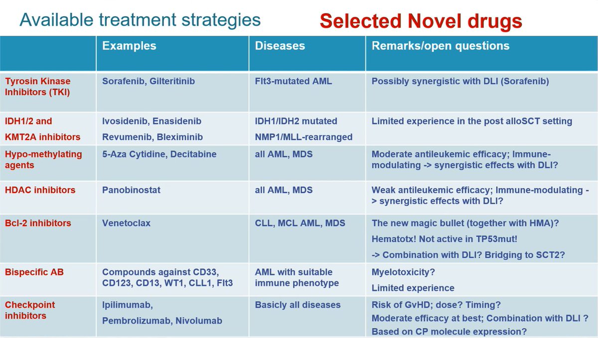 AML_Hub's tweet photo. CONGRESS | #IACH | PRESENTATION
Christoph Schmid, Augsburg University Hospital, discussed the management of relapse in AML; highlighting novel treatment strategies to help with disease control, the treatment algorithm for AML relapse after alloSCT and future directions targeting the mechanisms of immune evasion.
Follow our live feed for more updates: https://t.co/iakERnT6Is
Intended for HCPs only. This congress coverage is independently supported by pharmaceutical companies, who are allowed no influence on the content; a full list of supporters can be found on our website.
#AML #AMLsm #MedicalCongress