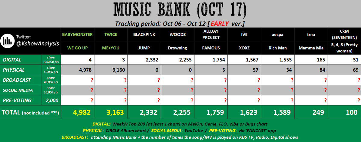 KshowAnalysis1's tweet photo. 💚 [early] 251017 - MUSIC BANK

#BABYMONSTER / #TWICE:

For BABYMONSTER, YG won't send them here so it's pretty certain that their Pre-voting (for the first week of results) and Broadcast score are likely to be 0.

For TWICE, I'm not sure about their schedule but if they don't have plans to promote the song next week on MuBank, their case will be the same.

So, the only way fans can help them win without relying on Broadcast and Pre-voting scores is to try to order as many albums as possible to have a high Physical score compared to the rest (like CxM did recently), as well as try to stream the song on Bugs consistently to keep it in Weekly Top 200.