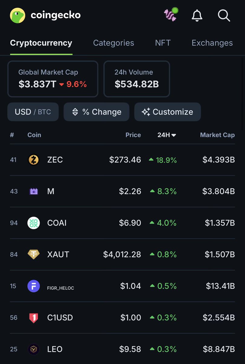 🦎COINGEKO: Zcash ($ZEC) Raggiunge Nuovo Massimo dal 2021 Superando la Crisi del Mercato delle Criptovalute