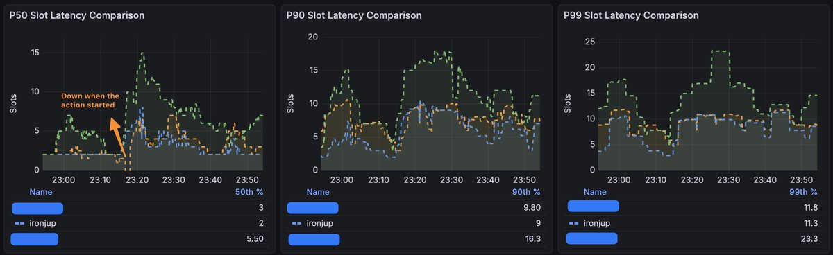 The first real test for our new tx infra, and we performed great. Our slot latency was good and we landed reliably.

Orange provider perf looks close, but they went down briefly, so that's not good.

A major improvement is being released next week, so this is just the start.