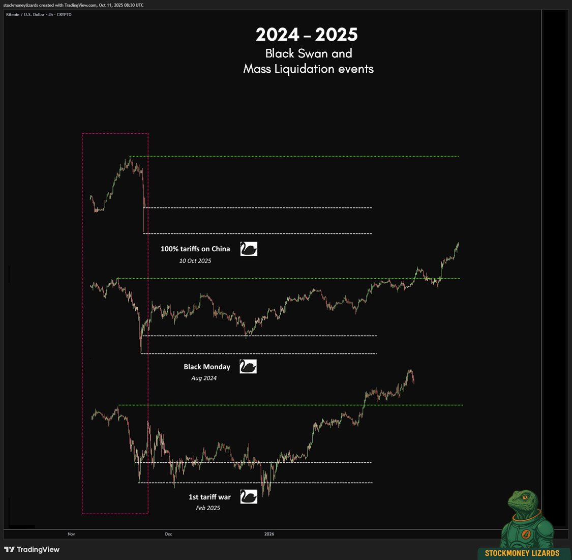 #Bitcoins history is lined up with Black Swan Events. And always recovered.  

Let's look at 2024–2025 alone🦢 

Every cycle has its “shock moments”, sudden events that flush leverage, reset positioning, and clear the path for the next leg up. 
Aug 2024: “Black Monday” - first