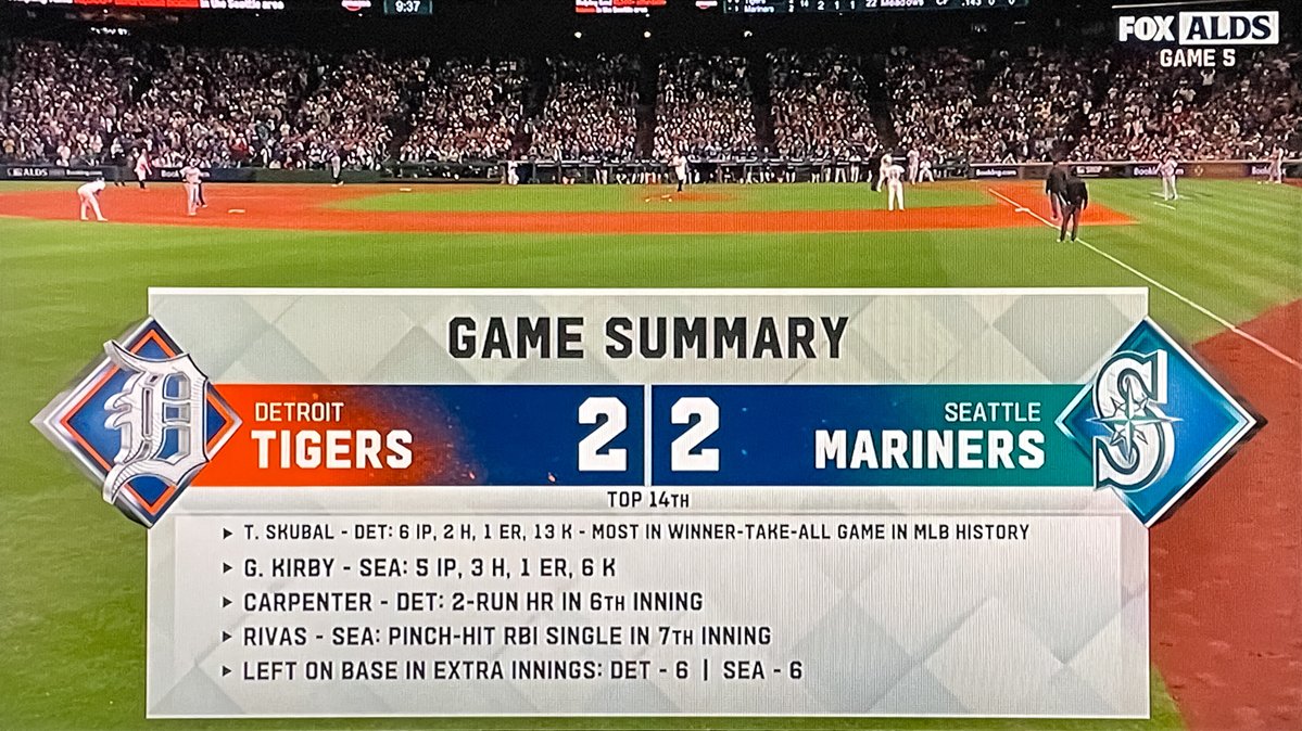DirkDigglinator's tweet image. Wonders never cease…

@Tigers #Tigers @Mariners #Mariners
#RepDetroit #BuiltForOctober