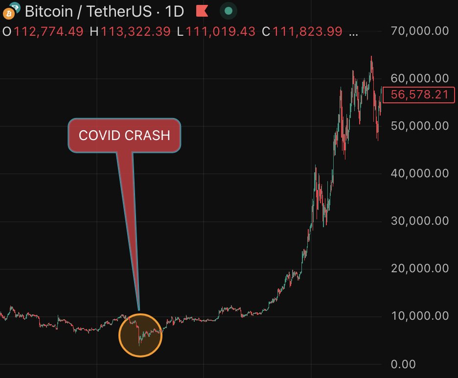 Whale_Guru's tweet image. WE SAW THE BIGGEST BULL RUN IN HISTORY AFTER COVID CRASH 

TODAY WAS WORSE THAN COVID CRASH 

I HAVE NEVER BEEN SO BULLISH 

LONG YOUR FUCKING LONGS 

BIGGEST. BULL. RUN. STARTING. MONDAY
