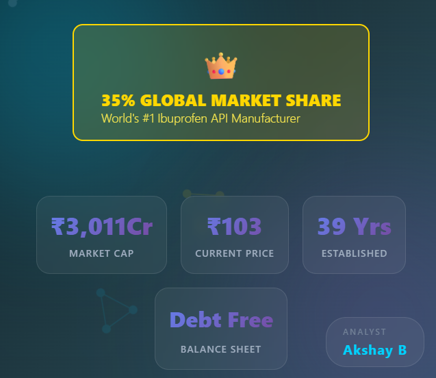 Akshay03AB's tweet photo. Quick Question: Would you invest in a co that:  
✅ Controls 35% of GLOBAL market (monopoly-like) ✅ Completely DEBT-FREE
✅ Green chemical pioneer

BUT  
❌ Profits crashed 77% in 4 yrs
❌ ROE dropped from 56% to 6% 
❌ Revenue decline

Link: https://t.co/qY4TOEFrOM

#Stock #NSE https://t.co/PK1u0pKSon