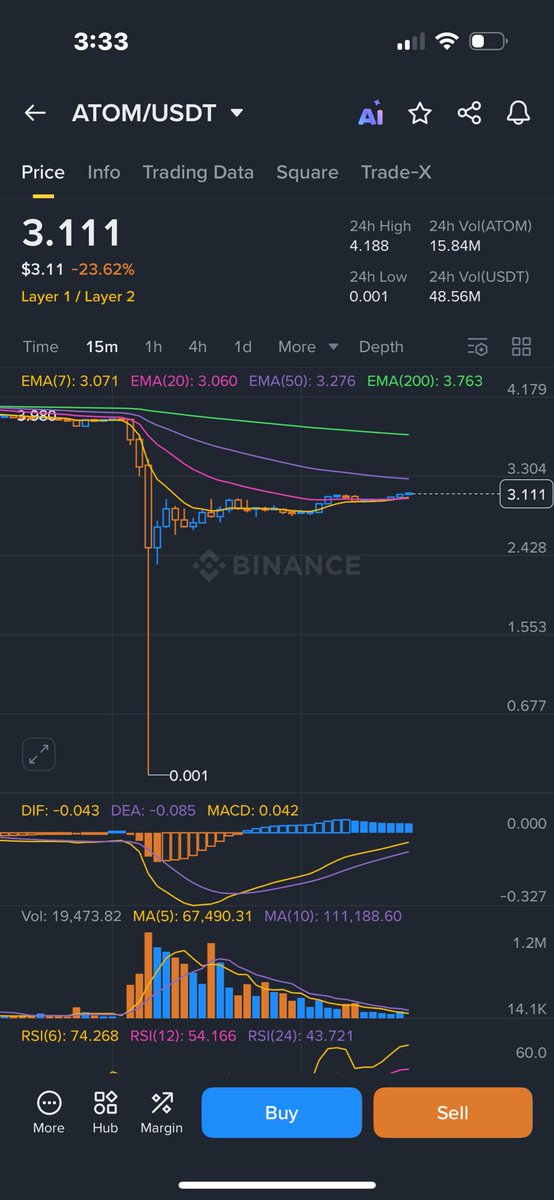 AndreaCapellin4's tweet photo. $BTC #crypto #altcoins $ATOM

IMPORTANT : should Binance and other Exchanges go to PRISON?

I feel so bad for people who got completely destroyed by this dump, and although it did not affect me personally that much , it is important to mention this :

These exchanges are criminal . ATOM went from 4$ to 0.01$ to 3$ in 24 hours.

They basically drop the price by 99% , and then pump it 300x to fill their fat bags.

My question is :  what can we do impede these criminals to conduct these activities ? 

From a legal point of view … anyone has any suggestion ? 

I am happy and ok if there is a blackswan event and everyone sell causing a big drop, 

But selling at 4$ , re- buy back in at 0.01 and send it to 3$ , is. DISGUSTING.