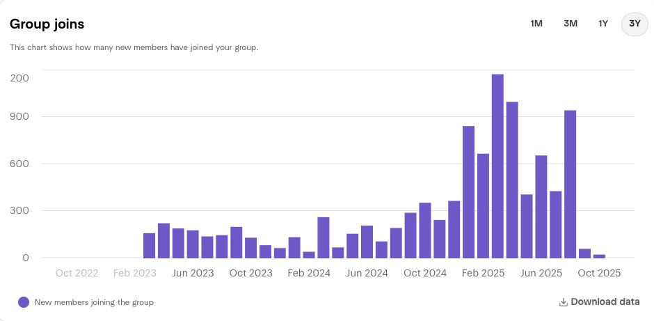 ajeetsraina's tweet image. 📈 From a small group to 9,776 members strong! 🙌

The @collabnix  Meetup community is growing fast — thanks to amazing #CloudNative, #Docker &amp;amp; #Kubernetes enthusiasts worldwide 🌍

🎯 Can we hit 10K by end of 2025? Let’s do it! 🚀

👉 meetup.com/collabnix