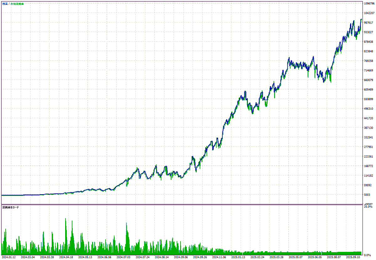今週のゴールド単ポジEAの結果は、先日のポスト以降は1勝1敗でほとんど変わらずでした。

また、単ポジ経過観察と並行して、非マーチンの損切り込みのナンピンEAを開発中です。

単ポジのエントリーをナンピンという形で分割してエントリーするイメージです。