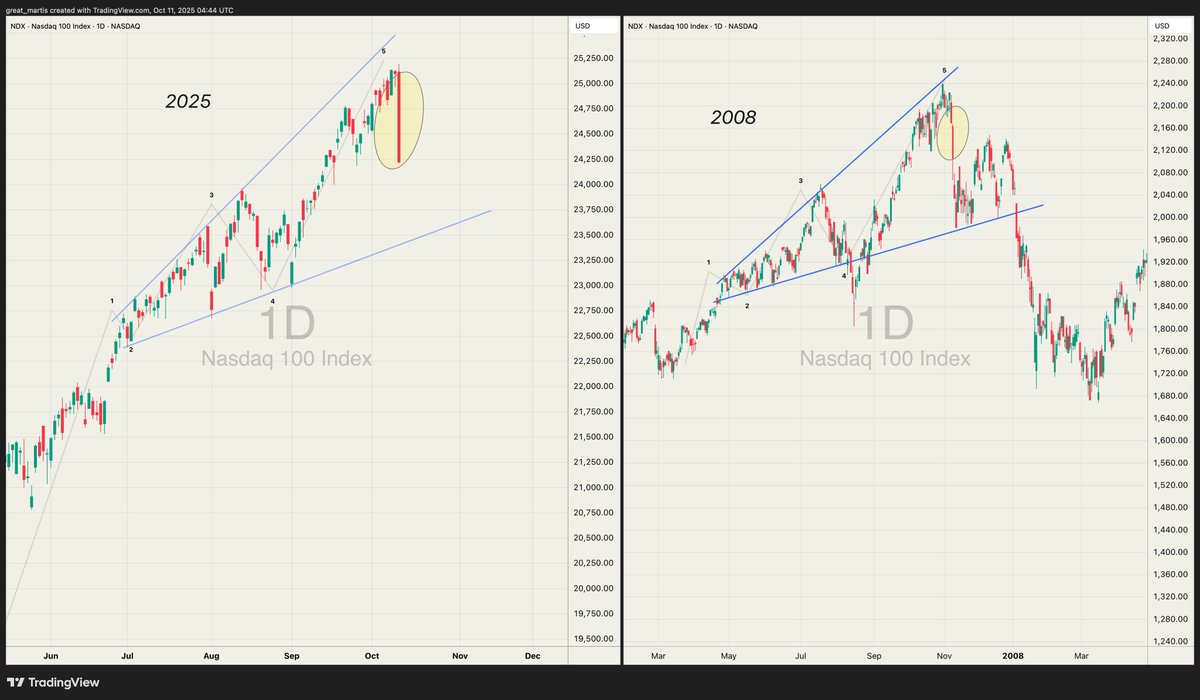 great_martis's tweet image. WARNING🚨
Market crash?
Nasdaq
2008 vs 2025
Scary?