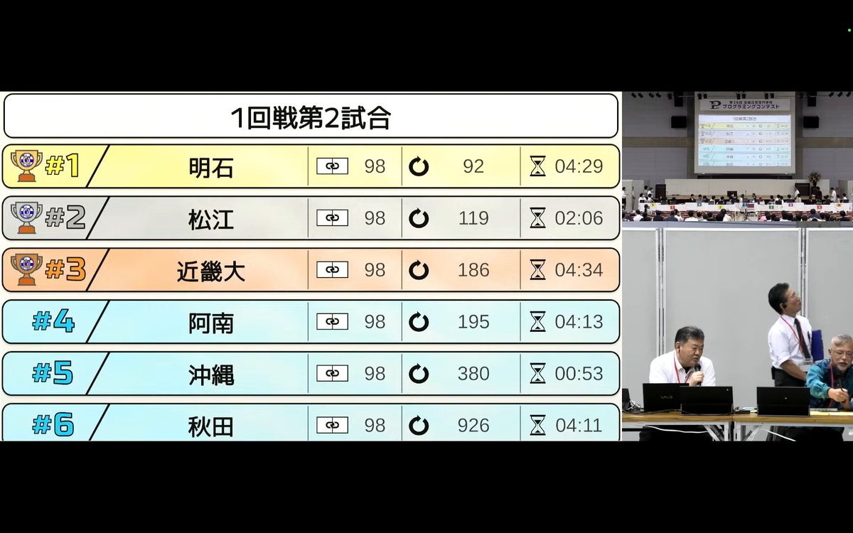KyoproNitac's tweet photo. 明石高専は 1 回戦 1 位通過です！！！🥳🥳🥳
#procon36 https://t.co/vnZ3zzwQGV