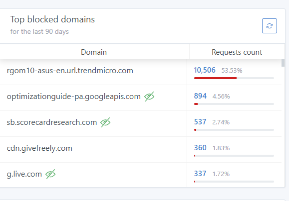 miwi_'s tweet photo. Installed AdGuard Home in Docker last night just to “test it out”… 8 hours later: over 10,000+ tracking calls blocked from Asus alone. 🤯 This thing shows how insane your devices really are when they’re “idle.”

#Privacy #CyberSecurity #AdGuard #DNS #Tracking #Tech https://t.co/nW5ut5mZQn