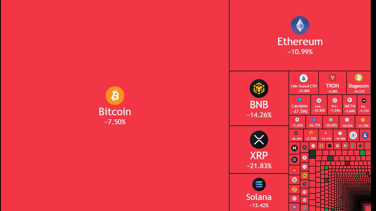 🚨BREAKING: Crypto liquidations soar to $20 BILLION in 12 hours – the LARGEST single-day event ever.

Bigger than LUNA. Bigger than COVID. Bigger than FTX.

We just witnessed history.