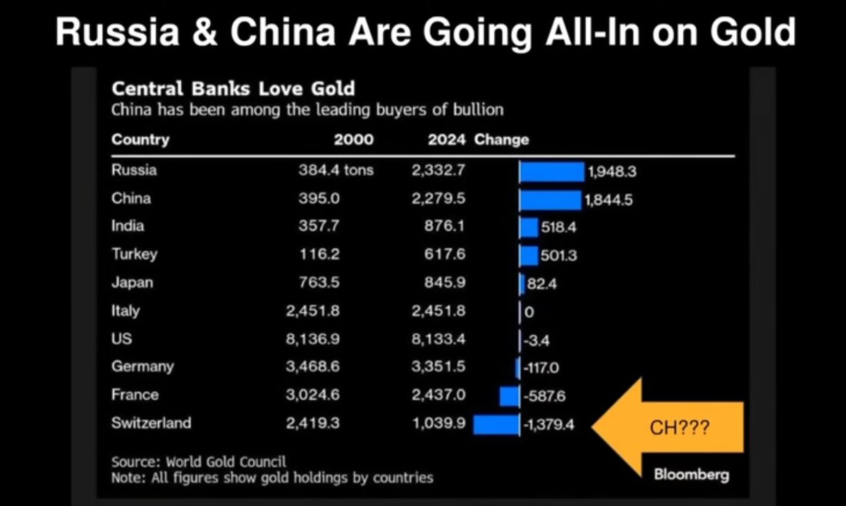 mac2flow's tweet image. Donc la Banque de France a rien trouver de mieux que de dump de l’or juste avant le bull run de cette année ???
Bon y’a pire , y’a les suisses !!! Mais bon …