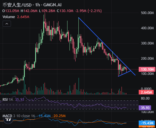 memeNotifi78413's tweet photo. 币安人生
BNB meme #1
ATH is 500M. falling and sit 130m.
#1 If it doesn't run, there's no future for the BNB meme.
0x924fa68a0fc644485b8df8abfa0a41c2e7744444 https://t.co/VF3hvLI77n