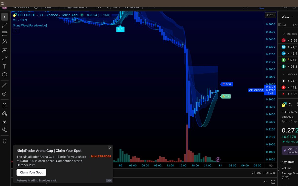 ParadoxAlgo's tweet image. 🌍 Celo (CELO) slides over 10% in the past 12 hours amid broad crypto sell-offs.
Once a rising star for mobile DeFi and real-world payments — now caught in the market downdraft. 📉
Still, its mission for on-chain inclusion continues. 💡