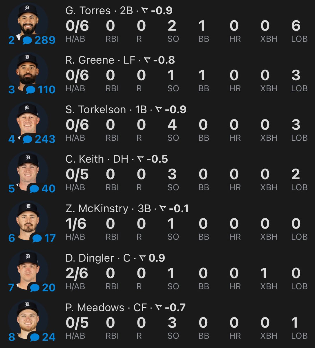 extrastats's tweet image. Currently, the Tigers are on pace to become the first team in postseason HISTORY to have five batters go 0-5 or worse in the same game.
Let alone in a winner-take-all game.
