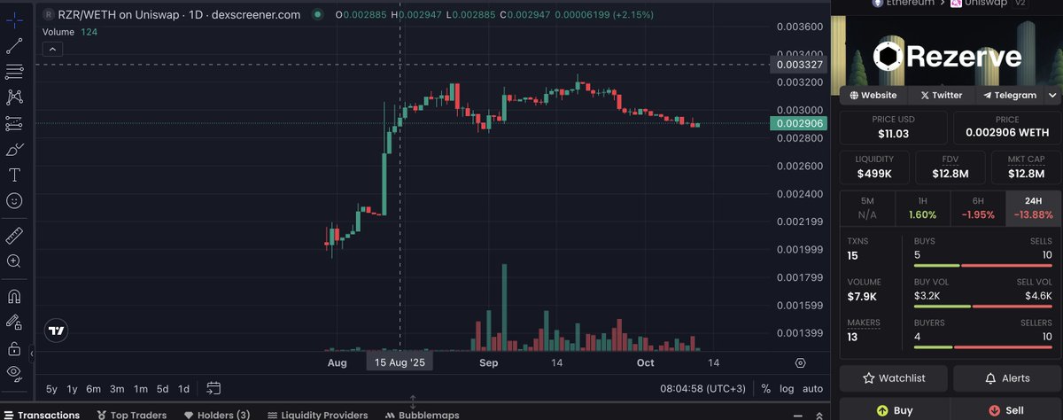 drecronye's tweet photo. RZR/USD might have dipped, but when you look closer, it’s clear that the drop was driven by ETH’s 10% slide — not weakness in RZR itself. In fact, the RZR/ETH pair has shown remarkable strength, and I expect this resilience to continue as conditions stabilize.

Remember… buy when there’s blood in the markets 🩸. You’re essentially getting your favorite tokens at a discount.

From my perspective, Trump’s market moves often follow a familiar pattern: he shakes the markets with bold announcements to gain leverage, then scales back once he’s achieved his objective.

This looks like another replay of that playbook. The recent China tariff escalation feels more like a scare tactic than a lasting policy shift just like the "Liberation Day" tariffs earlier this year, which were softened after a 90-day cooldown.

Bottom line: don’t panic. This is just another temporary storm. Stay calm, stay focused, and buy the blood 😈.