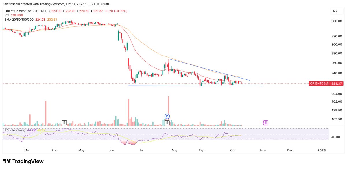 WithSahib_'s tweet photo. 12. #orientcem - 221

Not looking good, until the falling trend is broken. https://t.co/5xT25uWCDJ