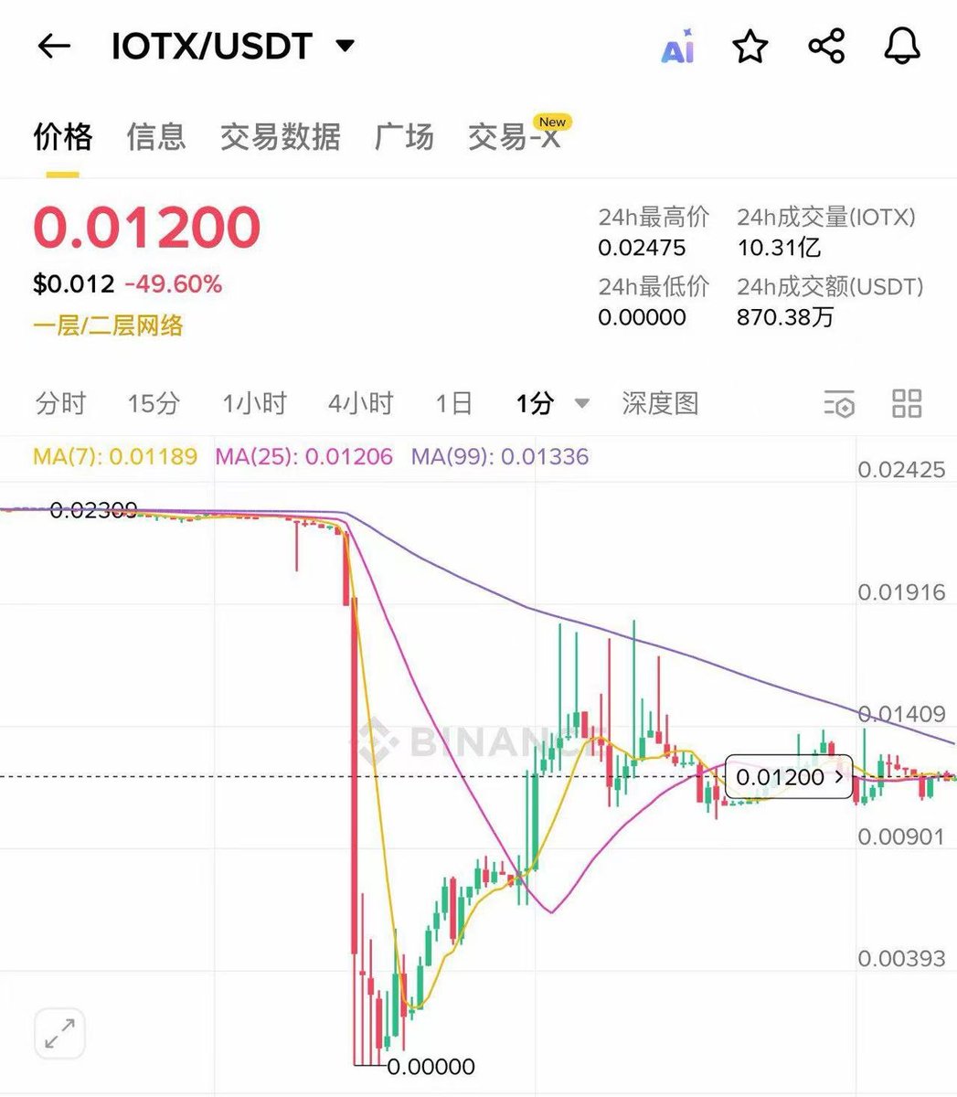 bingo_eth's tweet photo. wtf？见证历史了!!!
币圈第一个归零的币 $IOTX #IOXT

我以为只会出现在计算机里（归零归零）... https://t.co/13wUHvLP53
