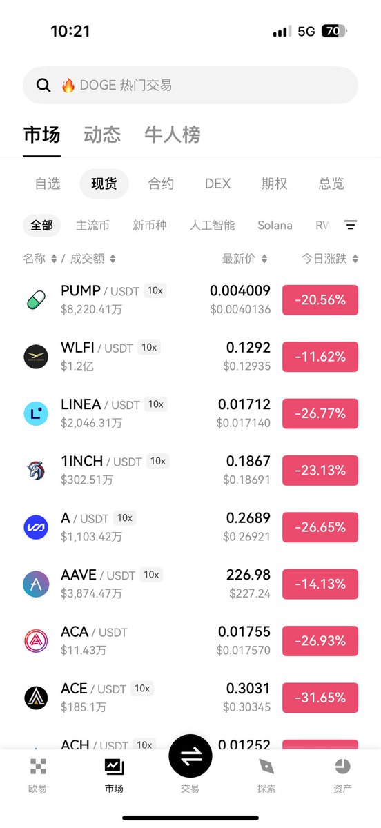 BTC2090's tweet image. 市场永远在恐慌中拉盘，永远在你狂欢中大跌，总之，随着时间的推移，市场会回归平静。
#BTC #BRC20 #OKB #xlayer