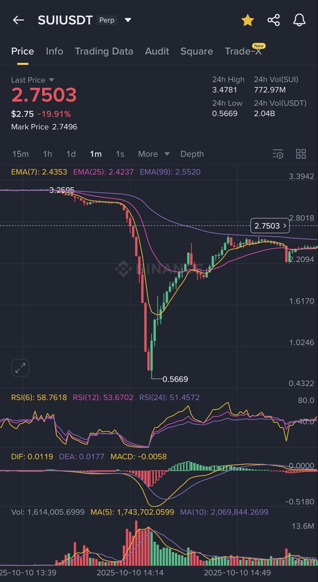 BitcoinEntsiast's tweet photo. Wow! #SUI https://t.co/mCw8AlEPbp
