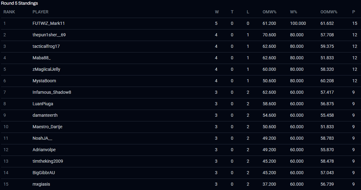 The state of this game is something else, we move to tomorrow 🇳🇿