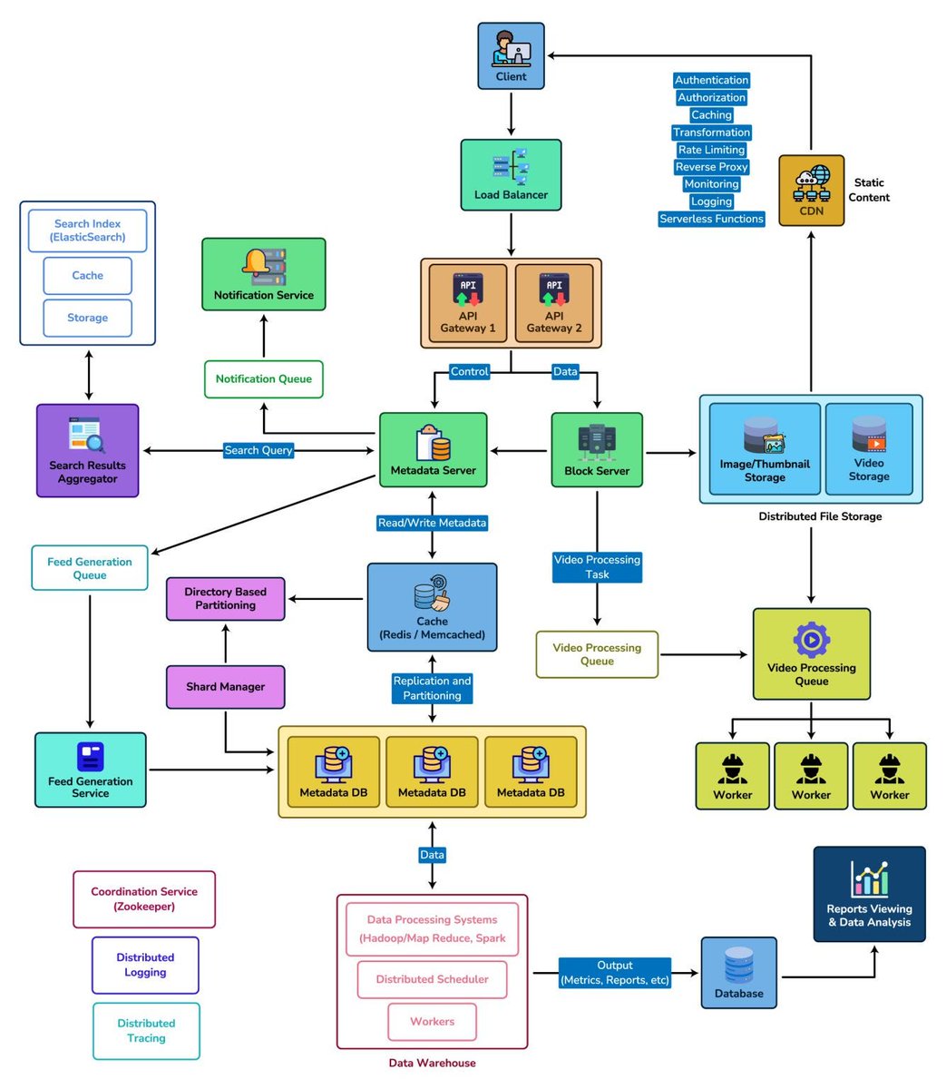 javarevisited's tweet image. Top 5 places to learn System Design for interview
1. ByteByteGo - bit.ly/3P3eqMN
2. Codemia - buff.ly/4dl3eHJ
3. DesignGuru - bit.ly/3pMiO8g
4. BugFree - bugfree.ai/?via=javarevis…
5. Exponent - bit.ly/3cNF0vw