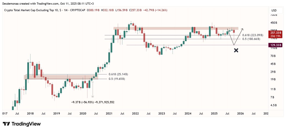 #others 
Duygularımızı bir kenara bırakıp mantığımızla hareket edecek olursak görünen tablo bu.
V formasyonu gibi hızlı düşüşler devamında hızlı bir toparlanmayı getirebiliyor.
 #Altcoin ler %50 den fazla düştü ve şimdi takip edeceğim grafik bu.
Biraz daha sabır..