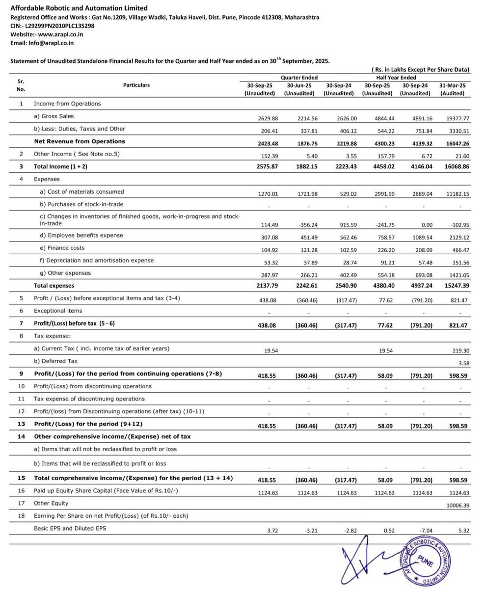 Prefmarkits's tweet image. Affordable Robotics :
Standalone &amp;amp; Consolidated
(₹ in Lacs)-Sep’25

Overall : Excellent 👍

Q2 : Sep25 vs June25
REV✅
PBT✅
PAT✅
EPS✅

LYQ : Sep25 vs Sep24
REV✅
PBT✅
PAT✅
EPS✅

HY : Sep25 vs Sep24
REV✅
PBT✅
PAT✅
EPS✅

Loss to Profit 👍
#finresults #AffordableRobotics