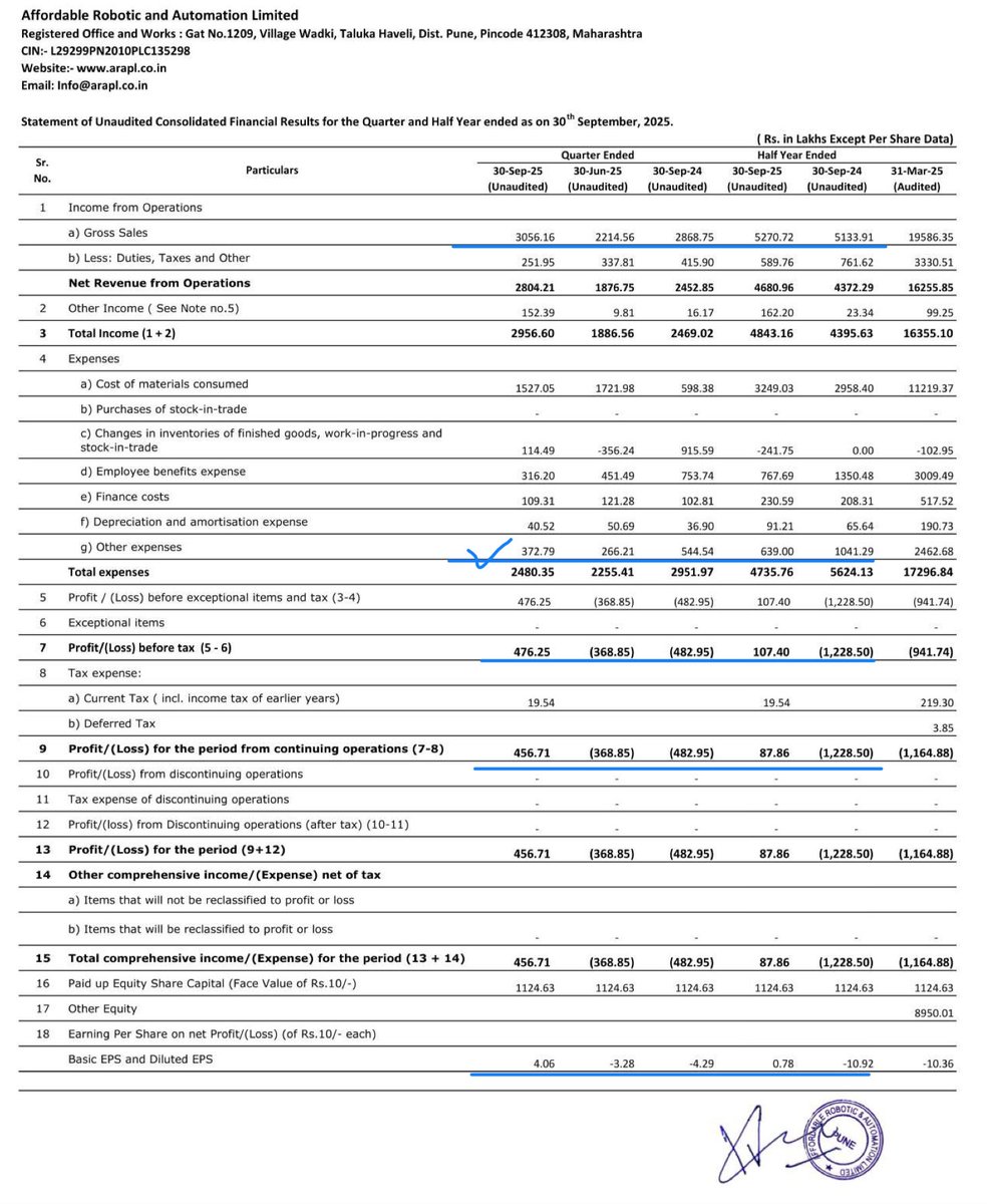 Prefmarkits's tweet image. Affordable Robotics :
Standalone &amp;amp; Consolidated
(₹ in Lacs)-Sep’25

Overall : Excellent 👍

Q2 : Sep25 vs June25
REV✅
PBT✅
PAT✅
EPS✅

LYQ : Sep25 vs Sep24
REV✅
PBT✅
PAT✅
EPS✅

HY : Sep25 vs Sep24
REV✅
PBT✅
PAT✅
EPS✅

Loss to Profit 👍
#finresults #AffordableRobotics
