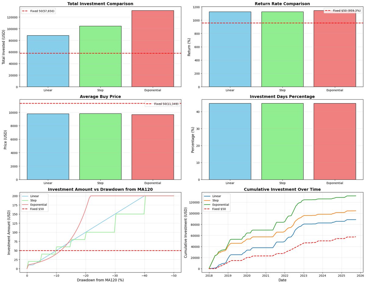 比特币跌破120日均线之后开始买入，有好几种买入策略。选择每天固定投入一个金额，还是跌幅越大买入越多？ 回测了4种不同的策略。每日定投的回报率是959%，线性增加是1127%，阶梯是1125%，指数投入增加是1145%  。
