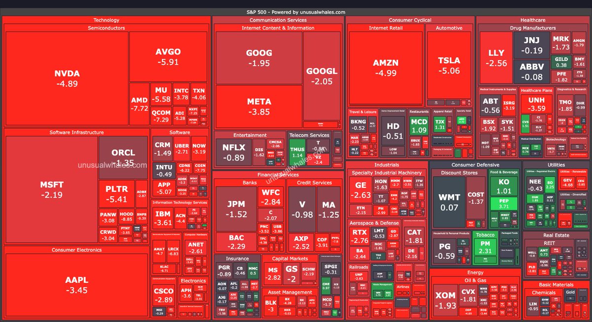unusual_whales's tweet image. A story in two parts, yesterday.

Green morning                 Red close