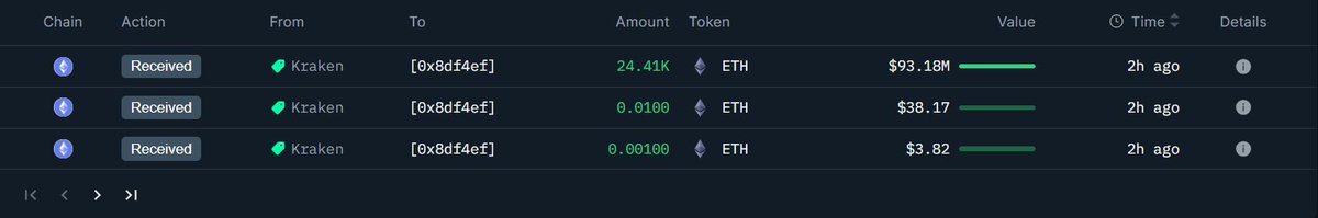 链上数据显示向 0x8df 钱包提取 ETH