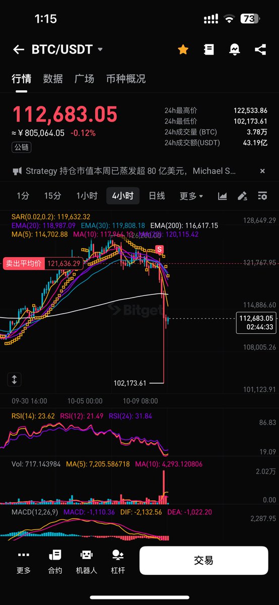 znsip's tweet photo. 昨晚K线短期看起来不会涨了，然后第六感告诉我市场可能会发生不好的事件，10点刚出头就清空了所有的现货。转头全部的U买了看跌BTC的鲨鱼鳍。神奇的躲过了这一次大跌。 https://t.co/yKxYHgnYvq