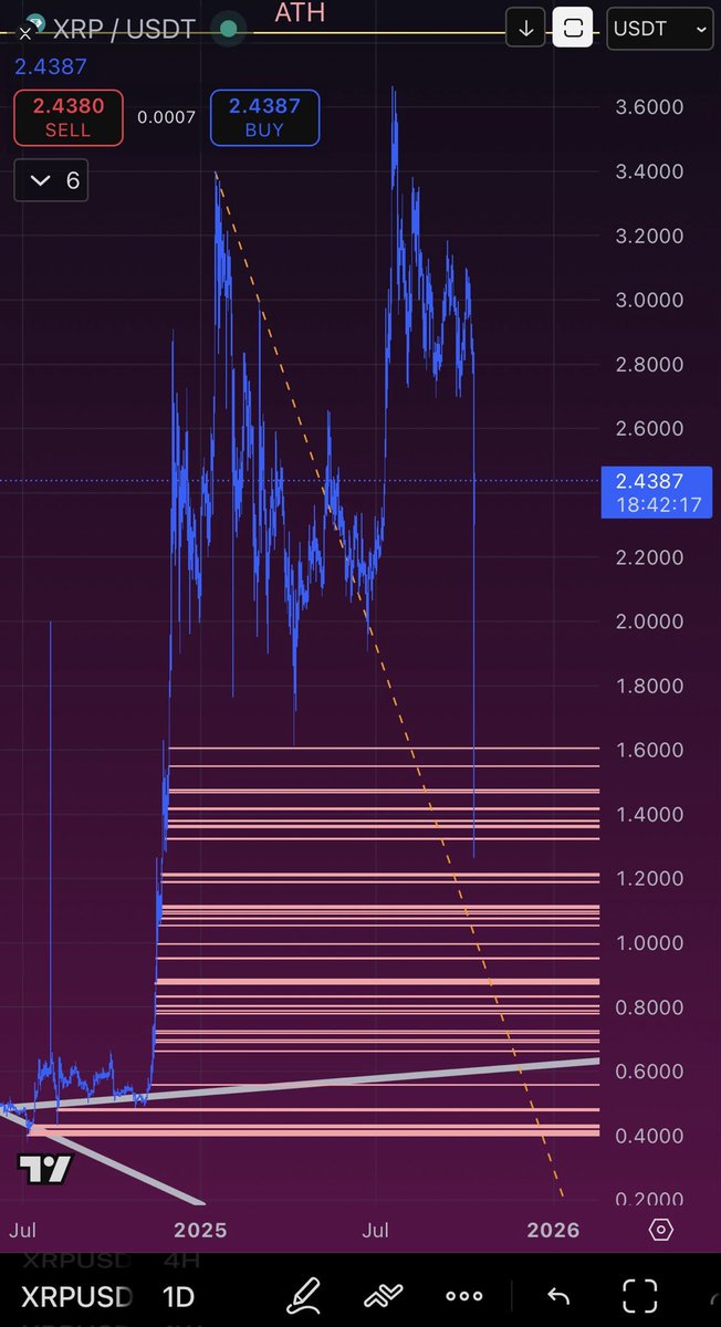 People call me crazy for saying $XRP to .40¢ yet they see how it’s obtainable. Gaps fill.