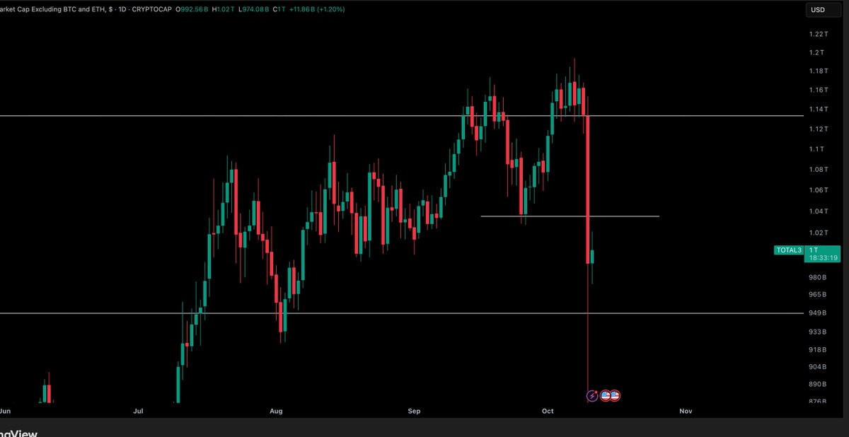 CryptoTony__'s tweet image. #TOTAL3 / ALTCOIN MARKET CAP - Update

I am keeping an eye on the $1.04 Trillion