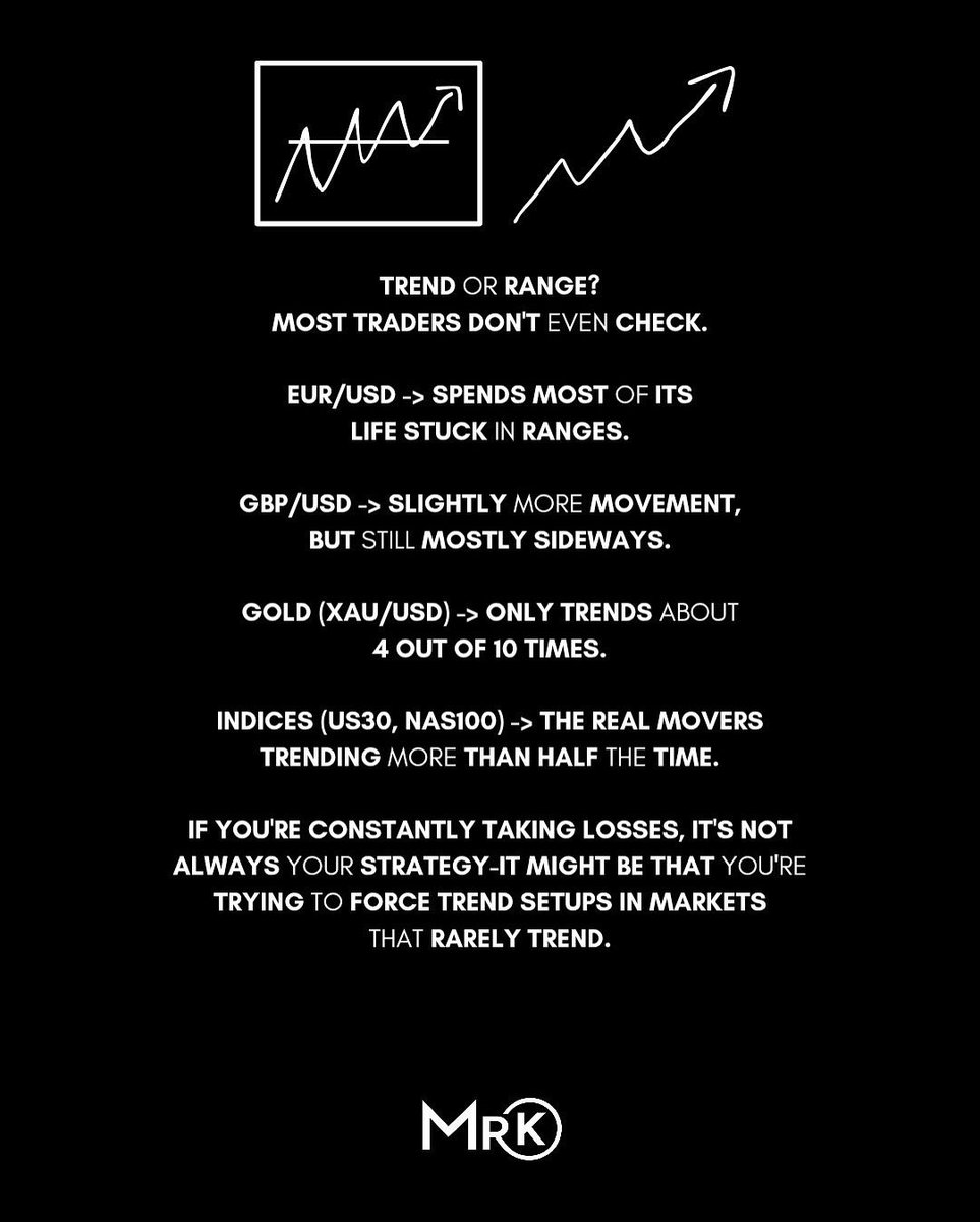 KelvinC003's tweet image. Before you blame your strategy, check the market type.
You can’t trade trend setups in a range.
You can’t scalp ranges in momentum.
Know your environment adapt or die.

#MarketStructure #TrendTrading #RangeTrading #PriceAction