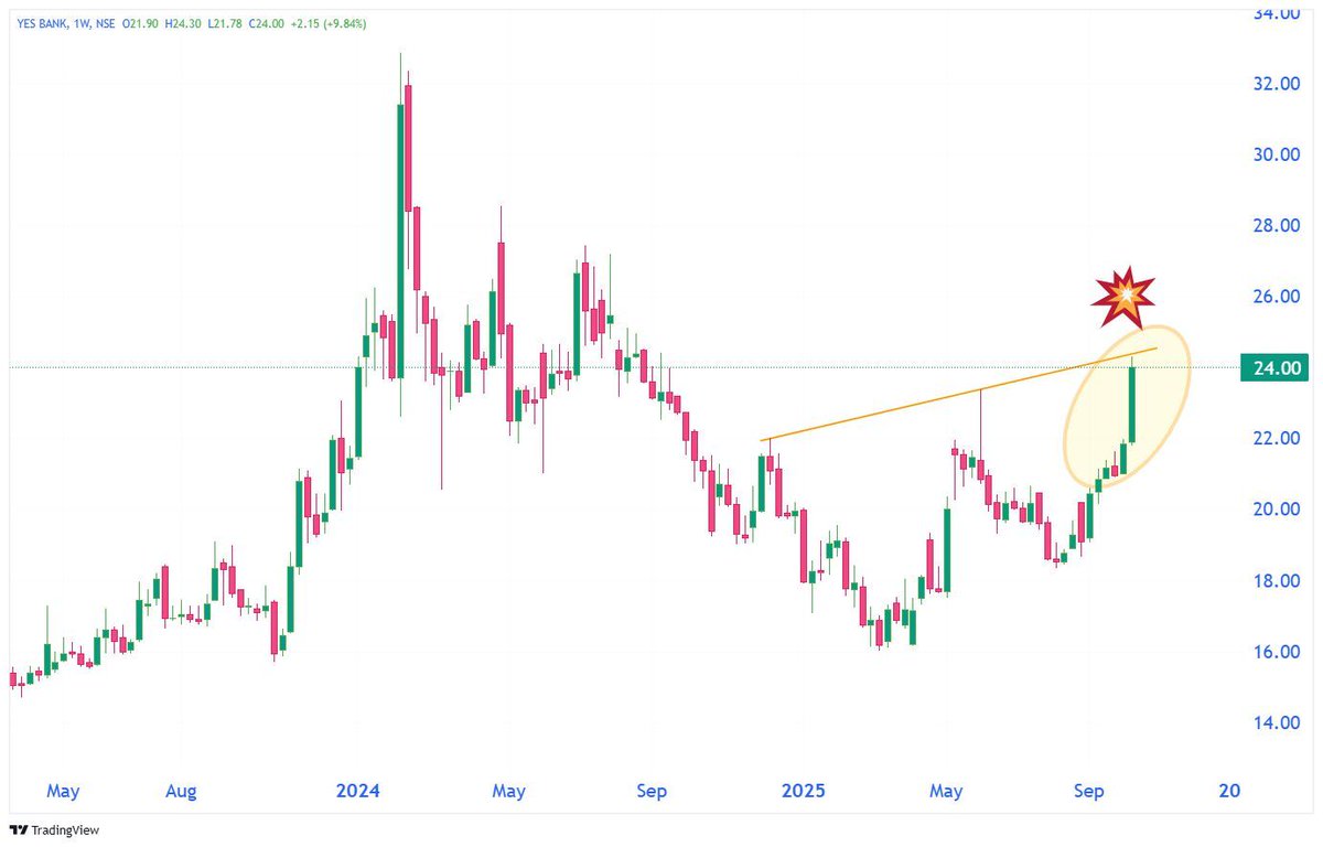 StockX_India's tweet image. 𝗡𝗘𝗫𝗧 𝗪𝗘𝗘𝗞 𝗖𝗛𝗔𝗥𝗧 𝗜𝗗𝗘𝗔𝗦💡 with @TechTradesTT 

💣 #Breakout &amp;amp; #BreakoutSoon

SAVE Now! 🔖

1- YES BANK - 24 (W)

-
#TradingSetup