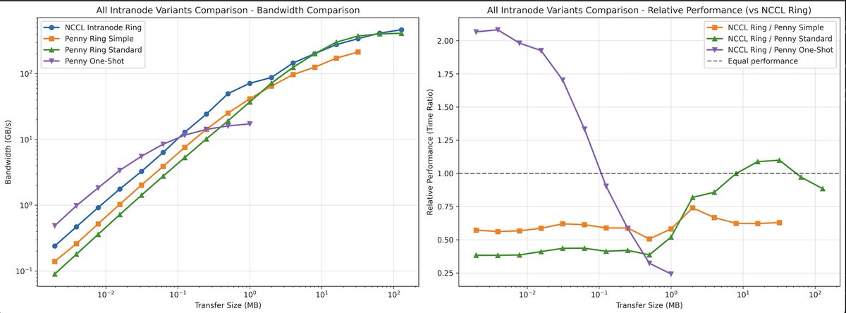 Did some work on speeding up oneshot reduction in Penny, huge gains on small buffers. Time to crack midsize buffers and update the worklog
