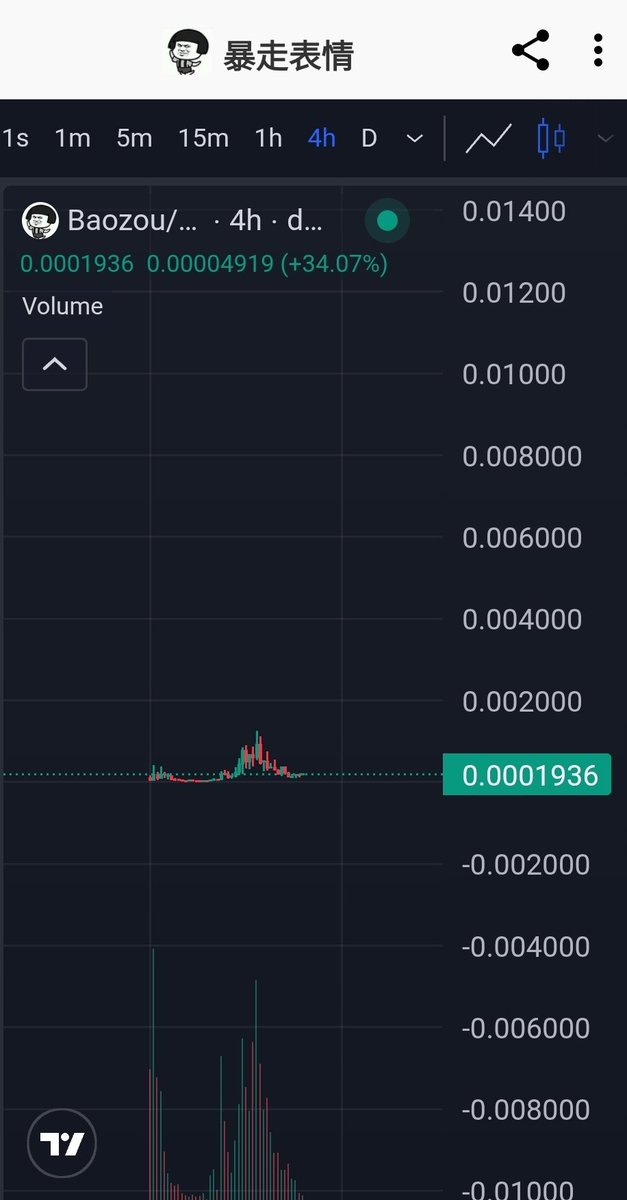 7 days young.

Most BNB memecoins went down but $BAOZOU added more members in the community and price stayed betwwen 150k-300k range the past 24 hours.

See you at $10M - $15M in 2 weeks.