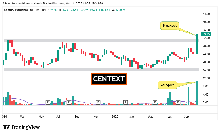 Schoolof_Trade's tweet photo. 📝4 Weekly 𝐁𝐫𝐞𝐚𝐤𝐨𝐮𝐭 𝐒𝐭𝐨𝐜𝐤𝐬📊

Follow for daily trading insights👉@ https://t.co/N9pTSmSWYo

📌 #TATACOMM         

📌 #YESBANK 

📌 #SOUTHBANK  

📌 #CENTEXT  

#BreakoutStocks #StockMarketIndia #StocksToWatch #StocksInFocus #SwingTrading https://t.co/VIYOAX4Y5h