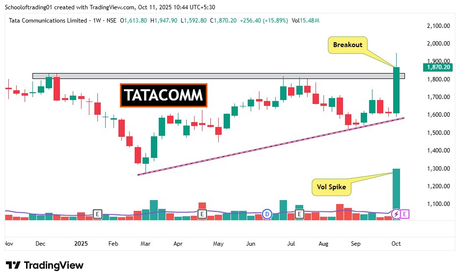 Schoolof_Trade's tweet photo. 📝4 Weekly 𝐁𝐫𝐞𝐚𝐤𝐨𝐮𝐭 𝐒𝐭𝐨𝐜𝐤𝐬📊

Follow for daily trading insights👉@ https://t.co/N9pTSmSWYo

📌 #TATACOMM         

📌 #YESBANK 

📌 #SOUTHBANK  

📌 #CENTEXT  

#BreakoutStocks #StockMarketIndia #StocksToWatch #StocksInFocus #SwingTrading https://t.co/VIYOAX4Y5h