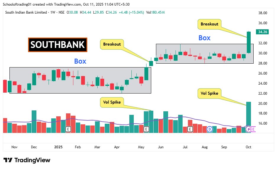 Schoolof_Trade's tweet photo. 📝4 Weekly 𝐁𝐫𝐞𝐚𝐤𝐨𝐮𝐭 𝐒𝐭𝐨𝐜𝐤𝐬📊

Follow for daily trading insights👉@ https://t.co/N9pTSmSWYo

📌 #TATACOMM         

📌 #YESBANK 

📌 #SOUTHBANK  

📌 #CENTEXT  

#BreakoutStocks #StockMarketIndia #StocksToWatch #StocksInFocus #SwingTrading https://t.co/VIYOAX4Y5h