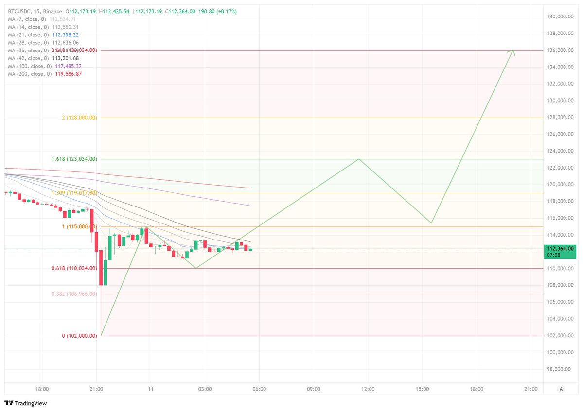 lucius_cohen's tweet image. $BTC $USDC #Fibonacci #goldenration to reach.

#Crypto #Cryptocurrency #Bitcoin #BTC #USDC