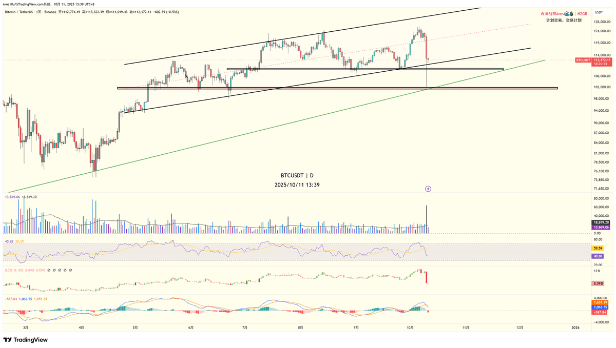 DailyMarketUpdate 2025/10/11
📣今日行情回顾：

📌 $BTC  昨晚提到的H2小通道下跌如果跌破会有一个下跌加速，但是没想到迎来的是史诗级清算暴跌。目前价格处于通道下边界112k附近。撑不住的话下一个支撑位是108.5k. 最终的防守底线是102k，这个位置是大饼的健康走势趋势线、

$ETH
