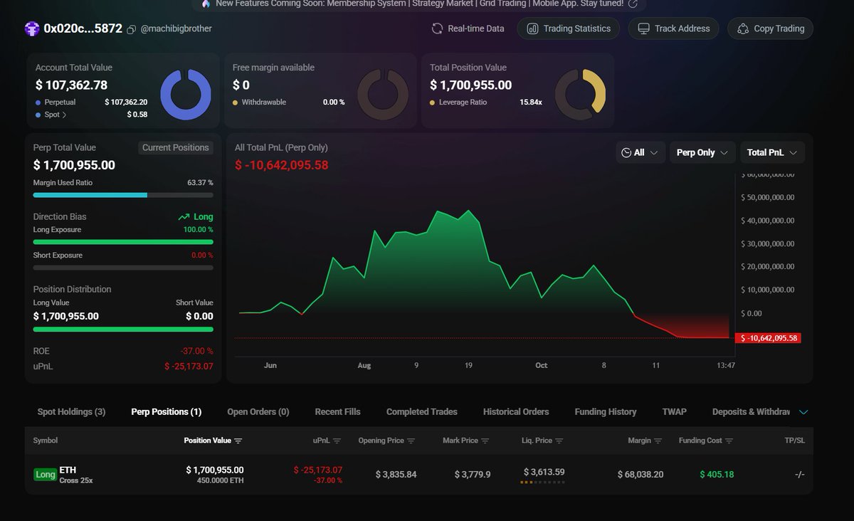 Some win, some lose.

Machibigbrother’s ETH long was liquidated amid the sharp drop.
In just 22 days, he went from +$44.5M unrealized profit to -$10.6M loss — a total swing of $55.1M.
Fortune in crypto changes fast. ⚡️

#ETH #Liquidation #CryptoWhales #Machibigbrother #DeFi