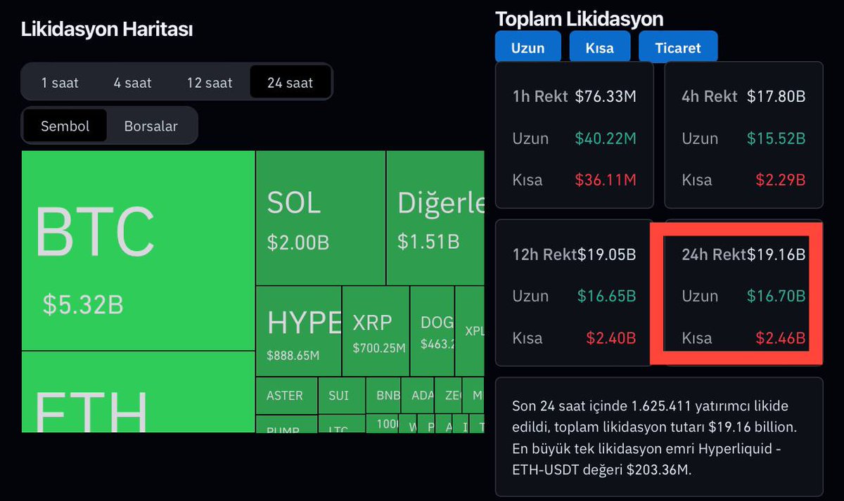 CoincimCoincimm's tweet image. Güncel verilere göre; son 24 saatte vadeli işlemlerde 19.1 milyar dolarlık pozisyon tasfiye edildi.

#LUNC #Kripto #Boga