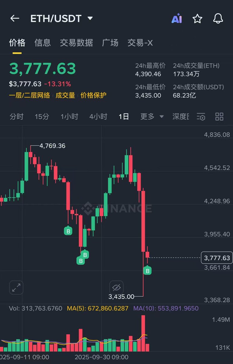 _FORAB's tweet image. Tom Lee 已经 11 小时没发推了

这是我第一次这么想念他

想念他喊 ETH 帅气的样子

老哥你前天说的未来 1 - 2 天最佳低点，现在低点来了，你别不说话了啊！？