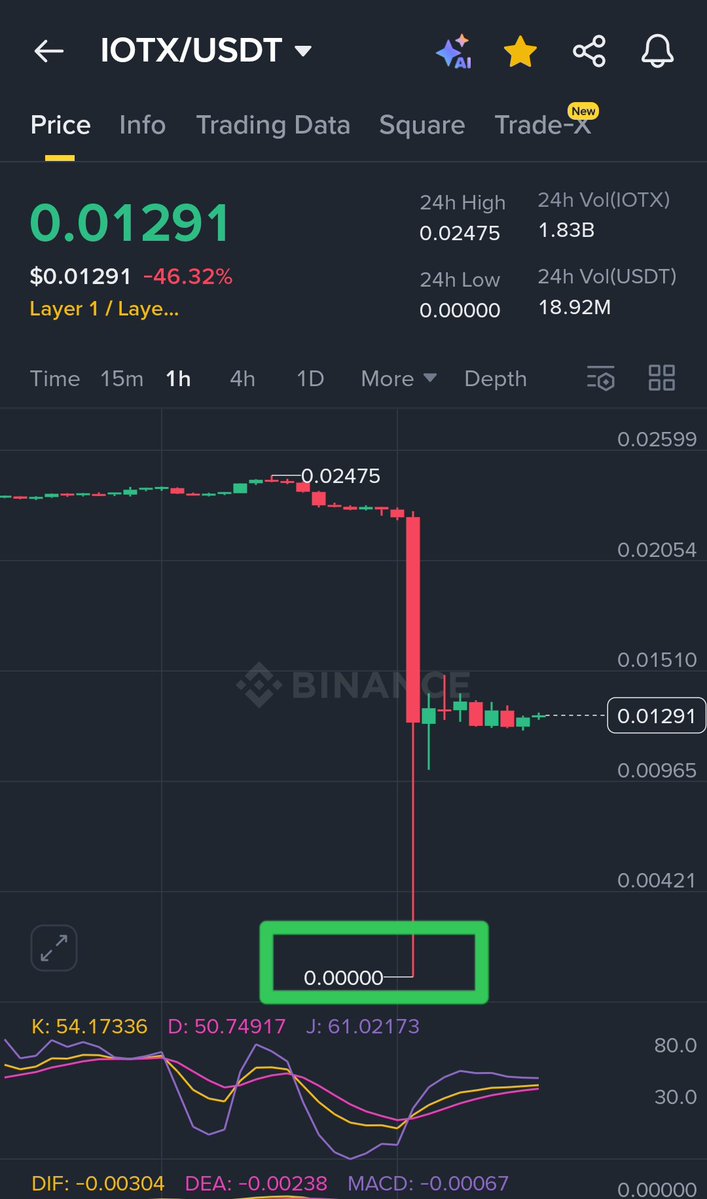 bull_bnb's tweet image. Alot of coins went to 0 
I guess there is no difference in memes and alts anymore.
#iotx