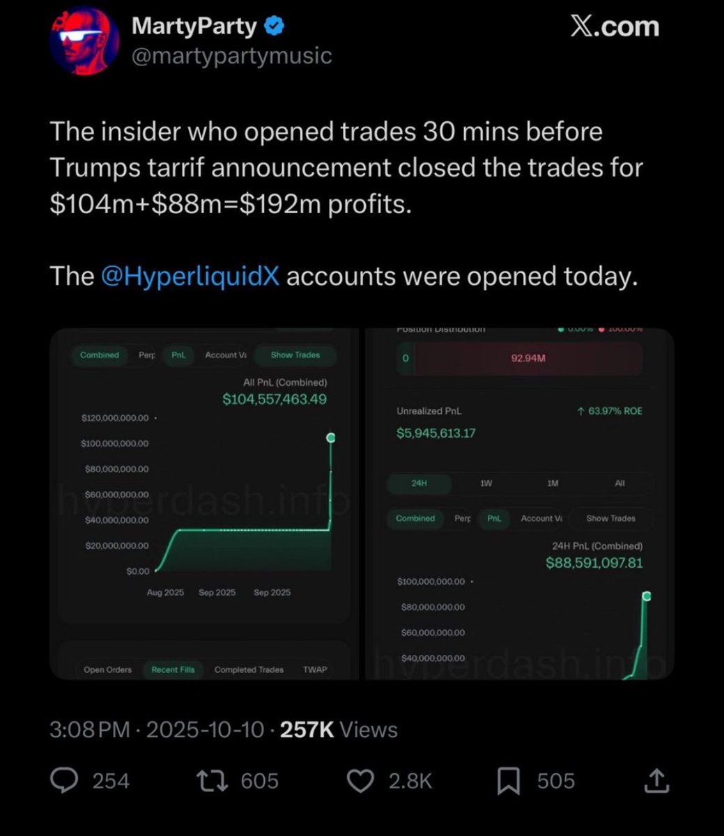 rayray_1_'s tweet image. Hyperliquid witnessed one of the most unreal trades ever

Wallet was created 30 minutes pre-crash

Large ETH short opened 12x leverage, 91 ETH

Synced with BTC short

Crash hits and whale bags $193M profit.

BTC: $104M

ETH: $88M

New wallet, one trade, $193M

Impossible or…